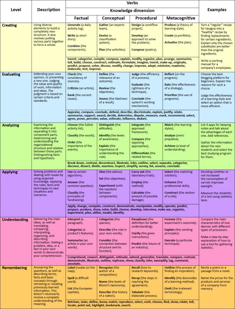 New Bloom S Chart Blooms Taxonomy Poster Blooms Taxonomy Blooms