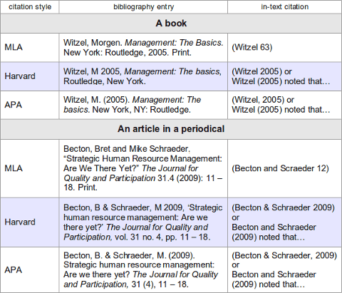 Thesis structure harvard