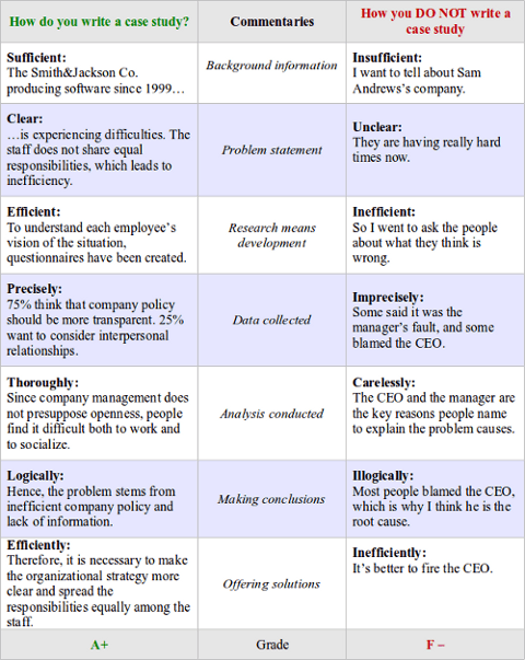 Case study analysis paper sample