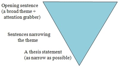 Academic Essay Types