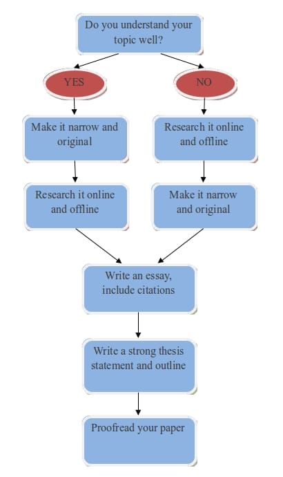 All the steps to write an essay