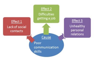 Effect to cause essay topics