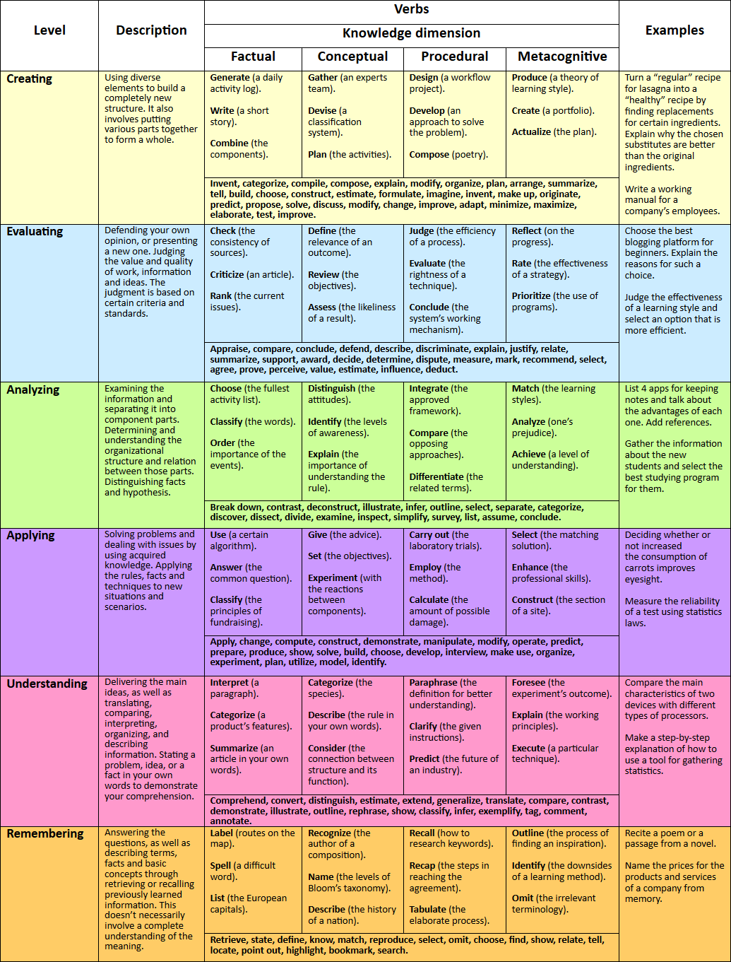 Bloom S Taxonomy Levels Chart