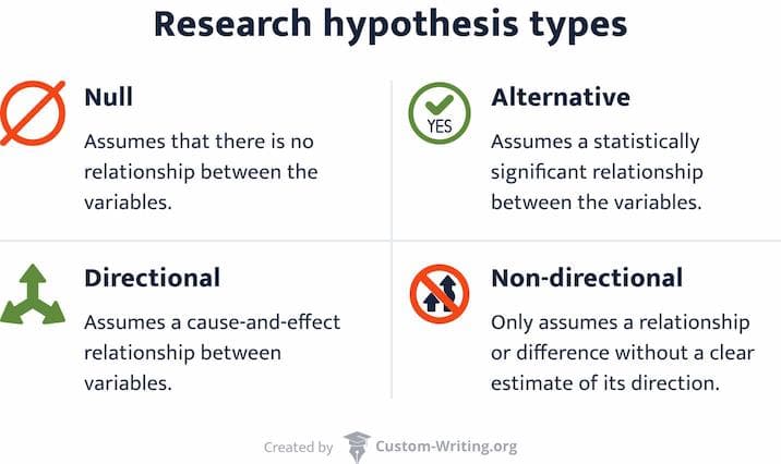 The picture lists four types of research hypothesis