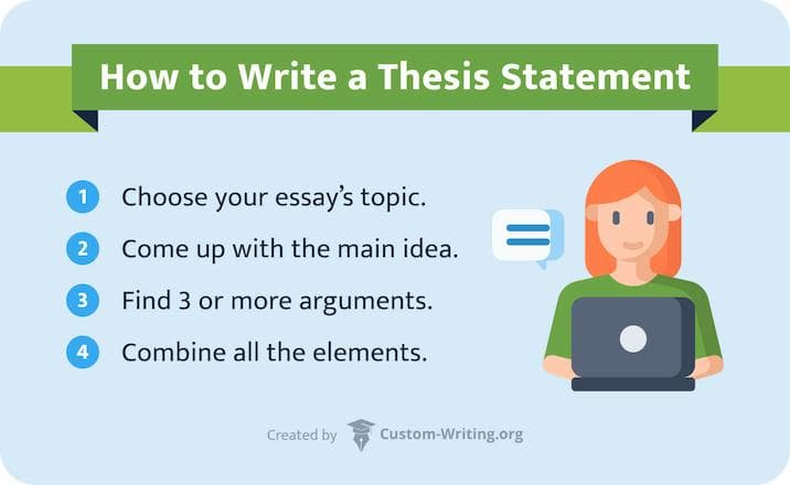 The picture explains how to write a thesis statement.