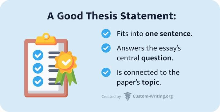 The picture enumerates the features of a good thesis statement.