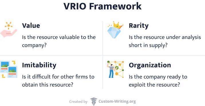 The picture explains what each of the VRIO initial stands for.
