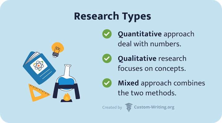 Research types: quantitative, qualitative, and mixed.