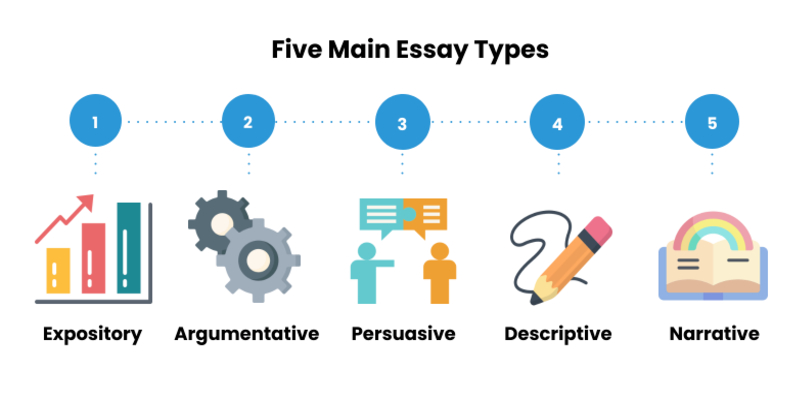 The Five Main Essay Types Are: Expository, Argumentative, Persuasive, Descriptive, & Narrative.