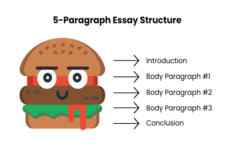 structure of five paragraph essay