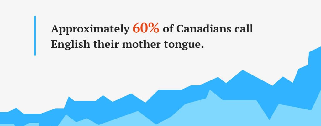 Canadians call English their mother tongue fact.
