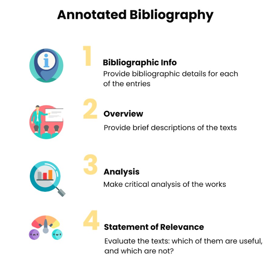 annotated bibliography