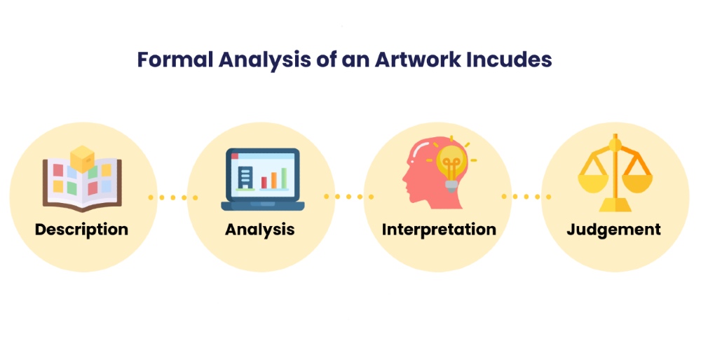 Formal analysis of an artwork includes the stages of description, analysis, interpretation, and judgement.