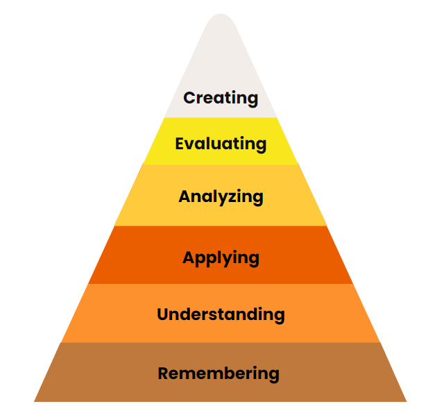 The simplified Bloom's taxonomy chart.
