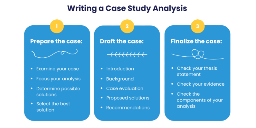 how to write an case study