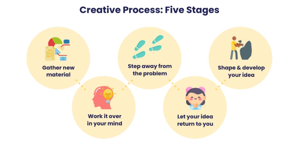 Creative process consists of five stages: gathering new material, thinking it over, stepping away from the problem, letting the idea return to you, shaping and developing it.