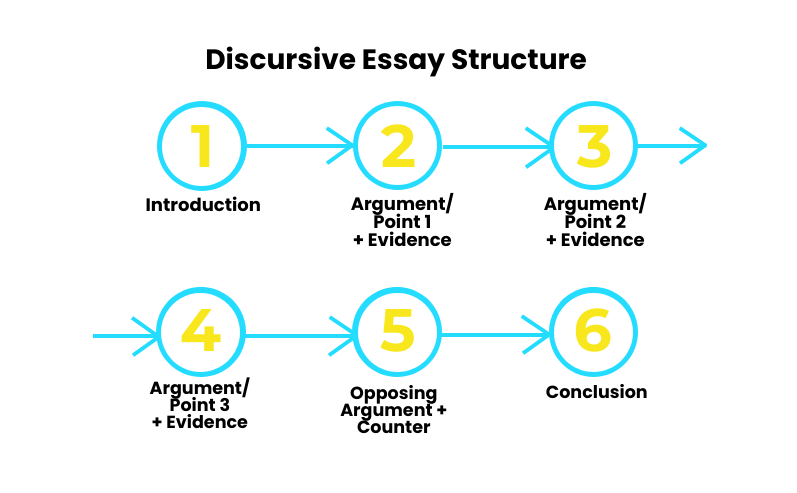 definition of a discursive essay