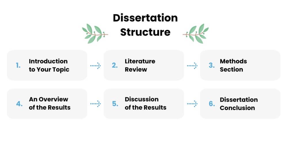 how does the dissertation process work