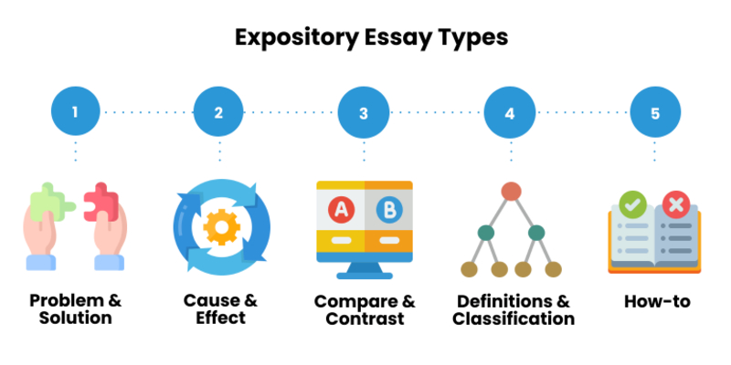 Expository Writing Types Are: Problem & Solution, Cause & Effect, Compare & Contrast, Definitions & Classfication, How-to.