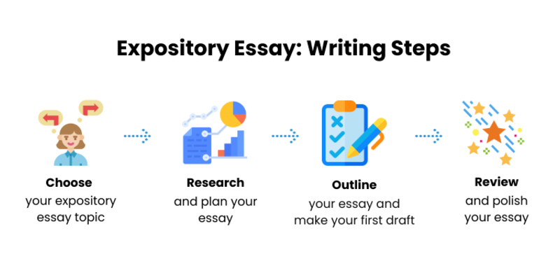 Expository Essay Writing Steps Include: Choosing the Topic, Planning the Essay, Outlining, Drafting, & Polishing the Text.