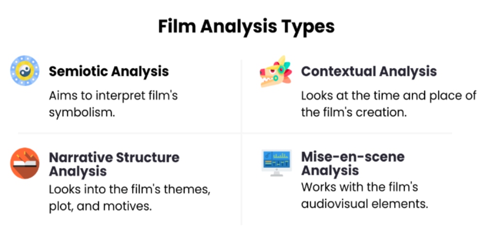 Types d'analyse de film.