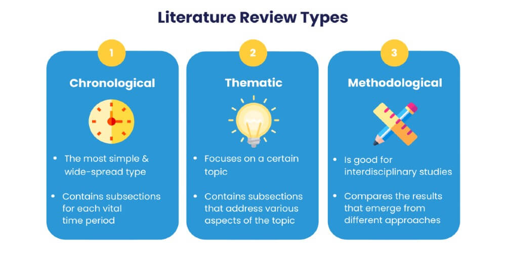 The key literature review types are: chronological, thematic, and methodological.