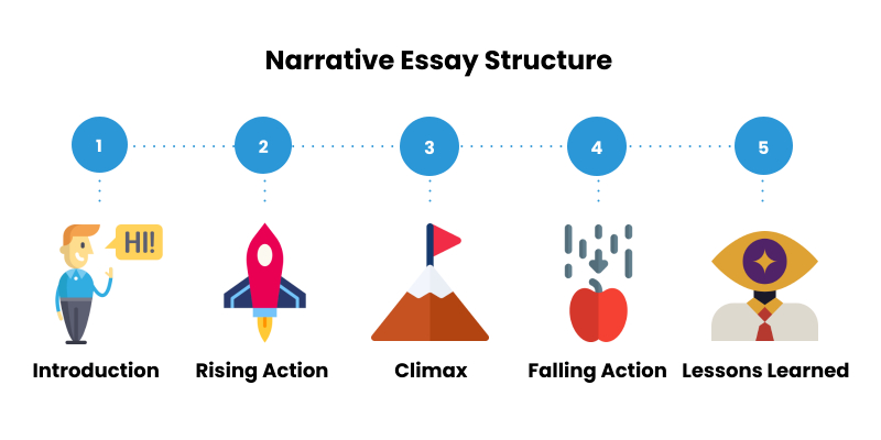 The Main Elements of a Narrative Essay Are: Introduction, Rising Action, Climax, Falling Action, & Lessons Learned.