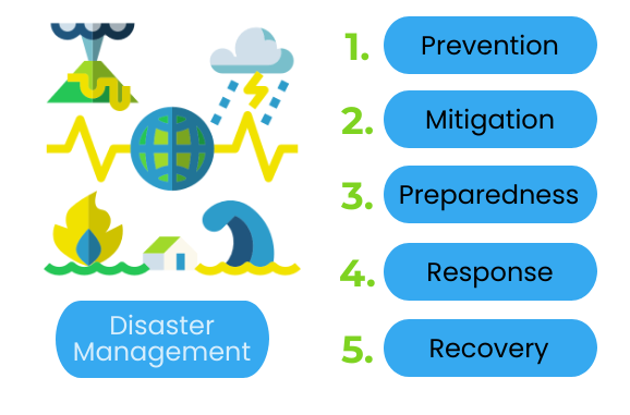 Five stages of disater management.