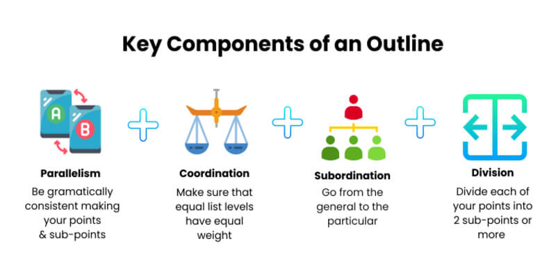 The Key Components of a Good Ourline Are: Parallelism, Coordination, Subordination, Division