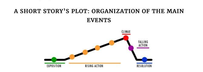 A short story’s plot: Organization of the main events.