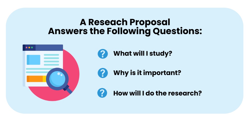 A research proposal answers the following questions: 1) What will I study? 2) Why is it important? 3) How will I do the research?