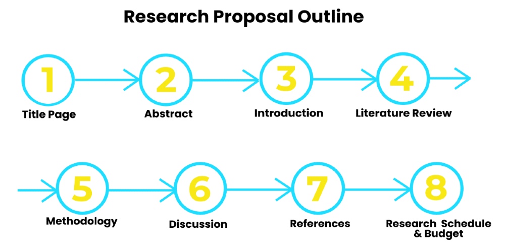 A research proposal consists of: a title page, an abstract, an introduction, a lit review, a methods section, a discussion, a references section, & a research schedule.