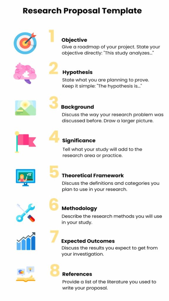 A research proposal template includes: objective, hypothesis, background, significance, theory, methods, expected outcomes, & references.