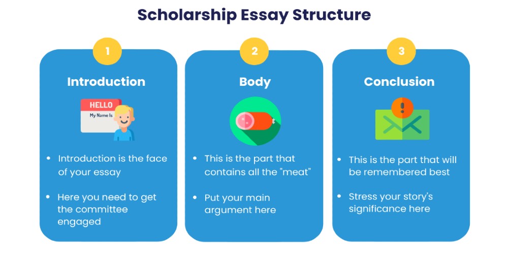 Standard scholarship essay structure includes an introduction, a body, and a conclusion.