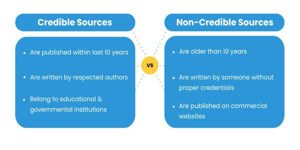 The picture emphasized the difference between credible and non-credible sources in terms of their time of publishing, authors, and institutions.