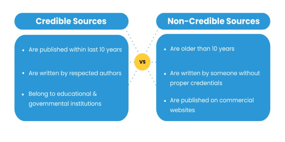 Why do we consider research databases as one of the most reliable sources of information?