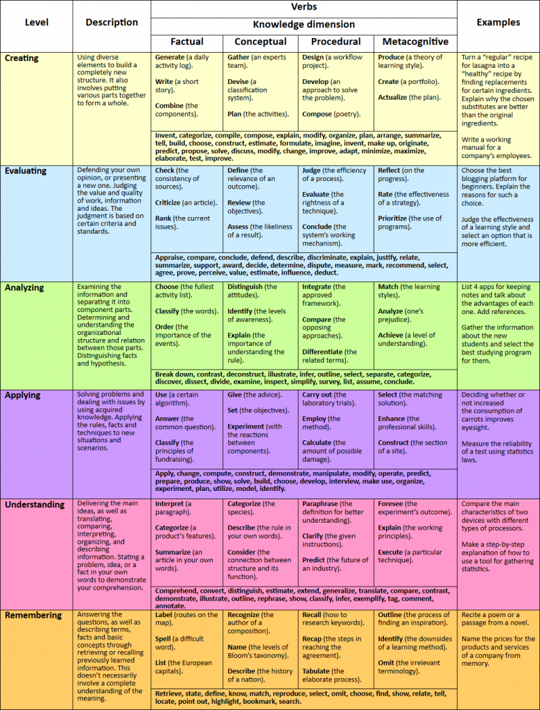 Bloom s Taxonomy 2023 Verbs Chart How To Use This All