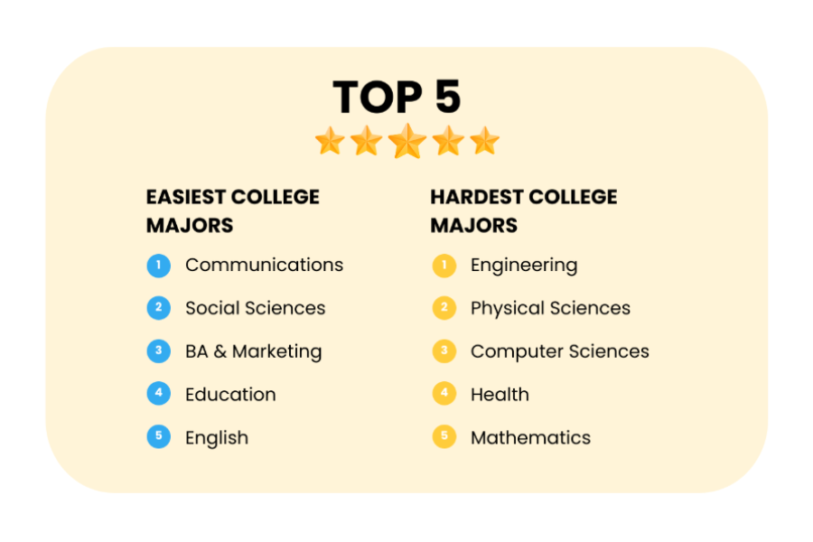 Top 10 Easiest and Hardest College Majors.