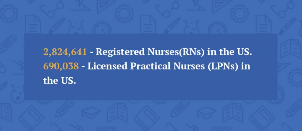 Total US nursing population is almost 3 million. 690 038 - Licensed Practical Nurses in the US.