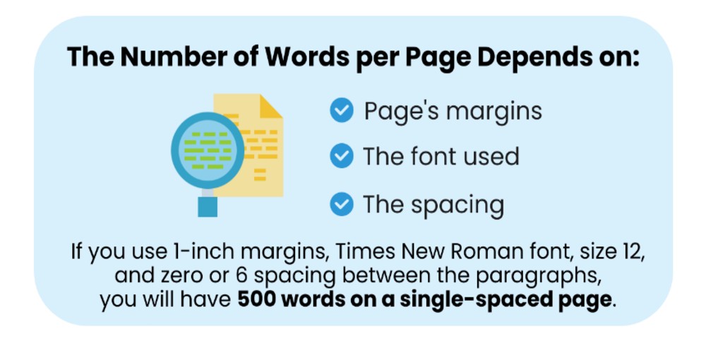 The number of words per page depends on the margins, the font used, and the spacing.