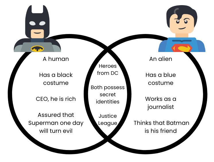 Venn diagram on Batman vs. Superman.