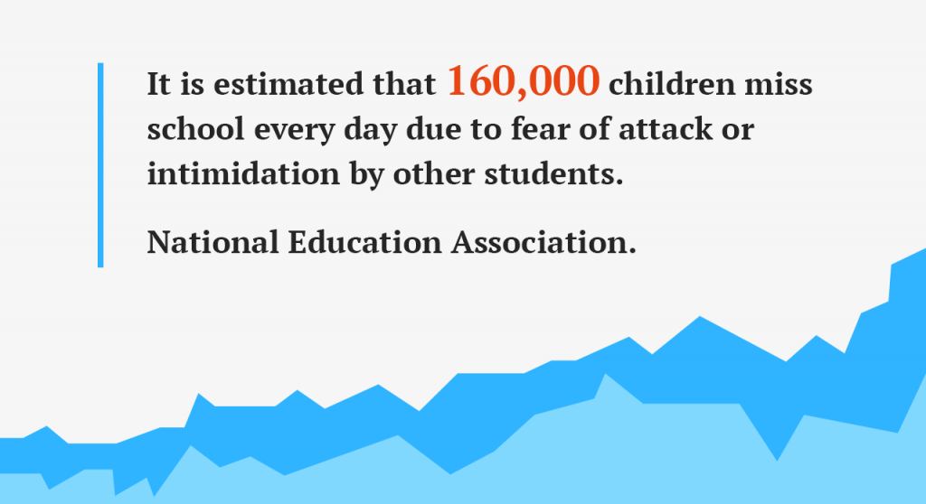 It is estimated that 160 000 children miss school every day due to fear of attack or intimidation by other students.