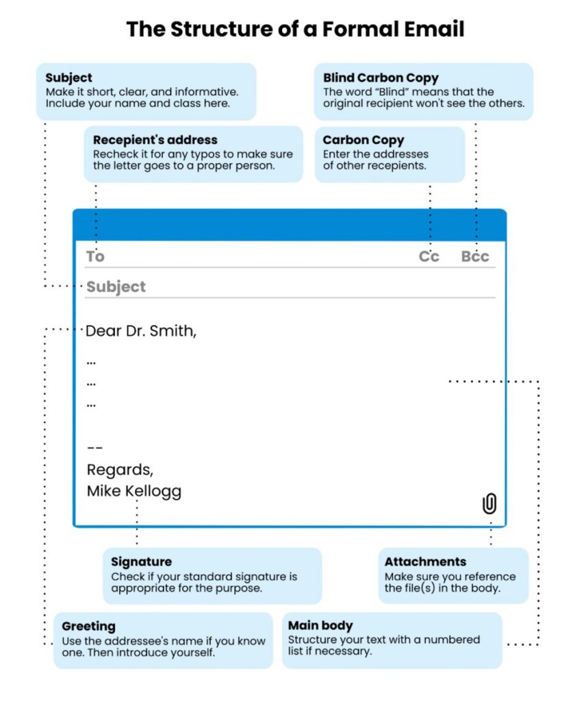 Formal email structure includes a recepient's address, a subject, a main body, a signature, and attachments.