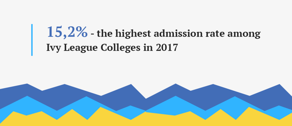 15,2% - the highest admission rate among Ivy League Colleges in 2017.