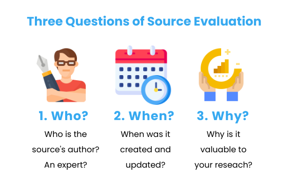 Three questions of source evaluation.