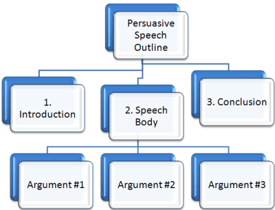 Persuasive speech outline format