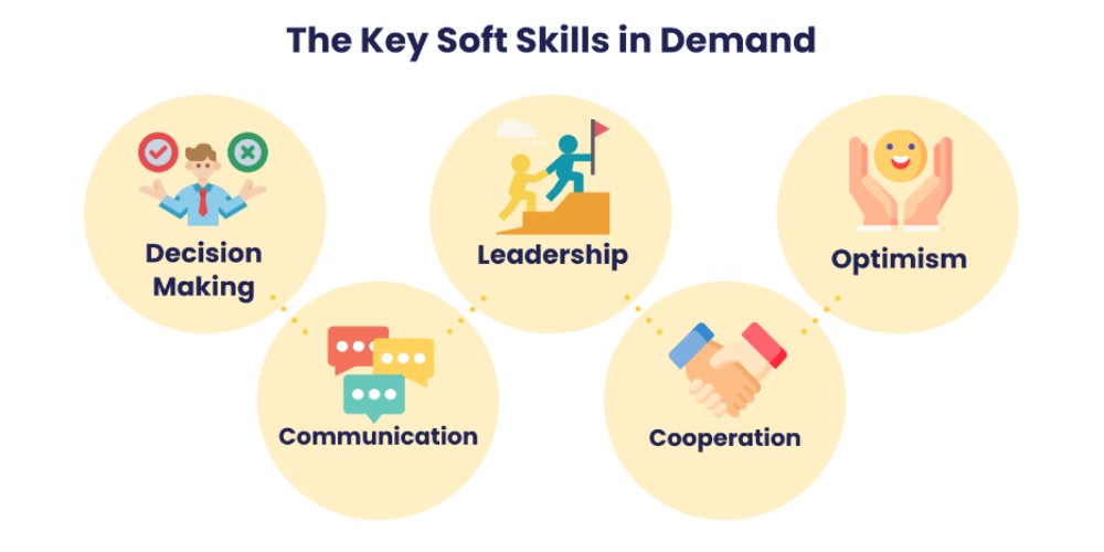 The key soft skills in demand are: decision making, communication, leadership, cooperation, and optimism.