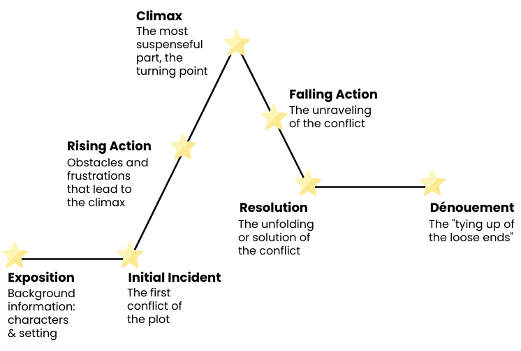 The mountain story structure.