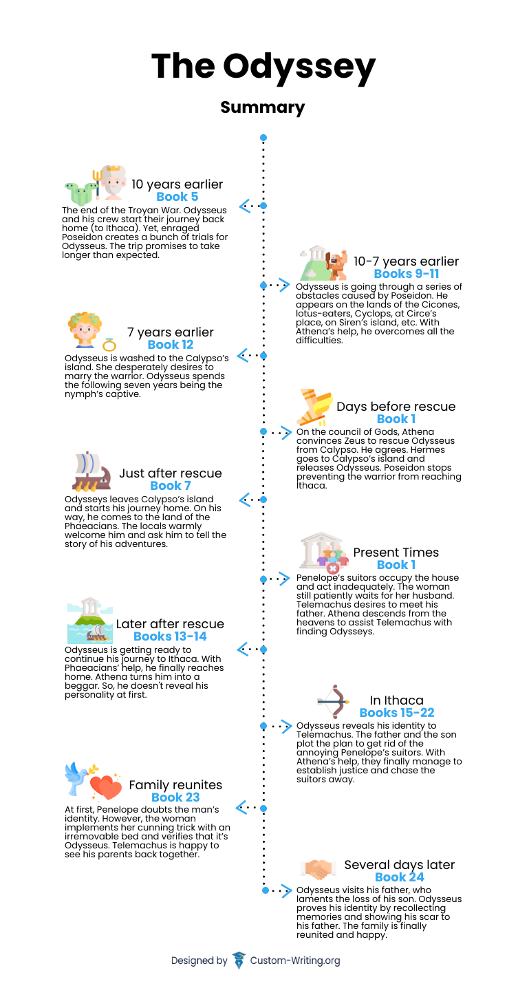 odysseus journey timeline