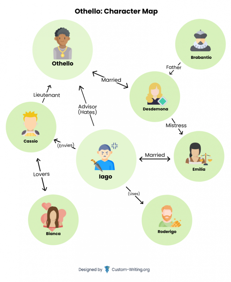 Othello Character Map Printable Pdf Download - Gambaran